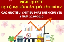 Các mục tiêu, chỉ tiêu phát triển kinh tế chủ yếu 5 năm 2026-2030