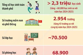 Hà Nội tăng 43 trường học trong năm học 2025-2026
