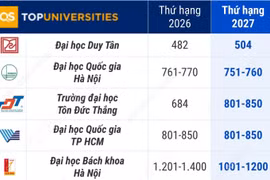 9 cơ sở giáo dục đại học Việt Nam trong Bảng xếp hạng đại học thế giới QS