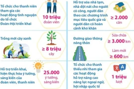 12 chỉ tiêu trọng tâm trong Chiến dịch Thanh niên tình nguyện Hè năm 2025