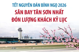 Sân bay Tân Sơn Nhất đón lượng khách kỷ lục dịp Tết Nguyên đán Bính Ngọ 2026