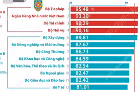 PAR INDEX 2025: Bộ Tư pháp đứng đầu các bộ, cơ quan ngang bộ