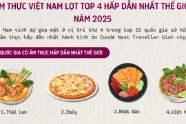 Ẩm thực Việt Nam lọt top 4 hấp dẫn nhất thế giới năm 2025