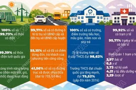 Diện mạo nông thôn ngày càng khang trang, hiện đại