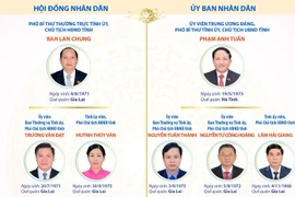 Các chức danh lãnh đạo chủ chốt của tỉnh Gia Lai nhiệm kỳ 2026-2031