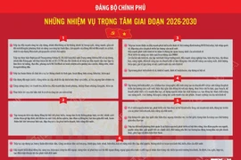 Đảng bộ Chính phủ: Những nhiệm vụ trọng tâm giai đoạn 2026-2030