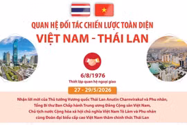 Quan hệ Đối tác Chiến lược Toàn diện Việt Nam-Thái Lan