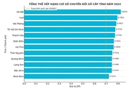 Hải Phòng đứng thứ 3 trong Bảng xếp hạng Chỉ số Chuyển đổi số cấp tỉnh năm 2024.