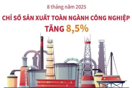 Chỉ số sản xuất toàn ngành công nghiệp tăng 8,5% trong 8 tháng của năm 2025