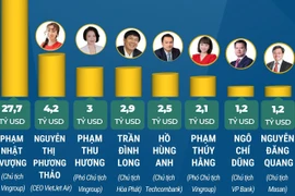Năm 2026, Việt Nam có 8 tỷ phú USD trong danh sách của Forbes