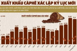 Xuất khẩu càphê của Việt Nam xác lập kỷ lục mới