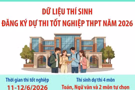 Dữ liệu thí sinh đăng ký dự thi tốt nghiệp THPT năm 2026