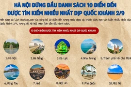 Hà Nội đứng đầu danh sách 10 điểm đến được tìm kiếm nhiều nhất dịp Quốc khánh