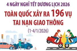 4 ngày nghỉ Tết Dương lịch 2026, toàn quốc xảy ra 196 vụ tai nạn giao thông