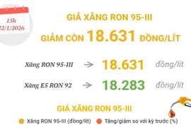 Giá xăng RON 95-III giảm còn 18.631 đồng mỗi lít
