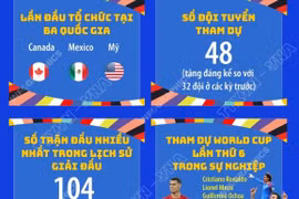 World Cup 2026: Xác lập nhiều dấu mốc lịch sử