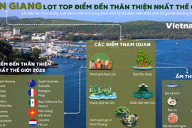 Kiên Giang lần đầu lọt top 'điểm đến thân thiện nhất thế giới'