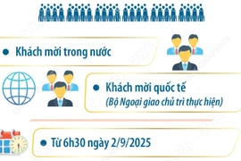 Khoảng 30.000 người dự Lễ kỷ niệm, diễu binh, diễu hành dịp Quốc khánh 2/9