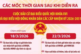 Các mốc thời gian sau cuộc bầu cử Đại biểu Quốc hội khóa XVI và đại biểu HĐND các cấp