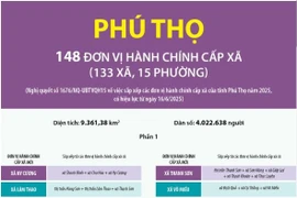 Thông tin chi tiết sắp xếp các đơn vị hành chính cấp xã của tỉnh Phú Thọ