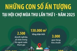 Những con số ấn tượng tại Hội chợ Mùa Thu lần thứ nhất