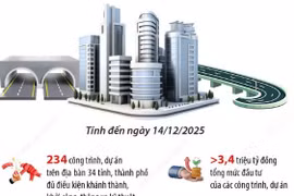 Sẽ khởi công, khánh thành 234 công trình, dự án vào ngày 19/12