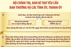 Các nhiệm vụ của ban thường vụ các tỉnh ủy, thành ủy