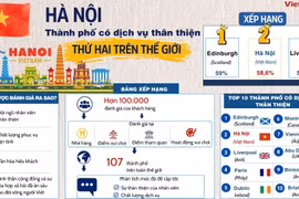 Hà Nội - thành phố có dịch vụ thân thiện thứ hai trên thế giới