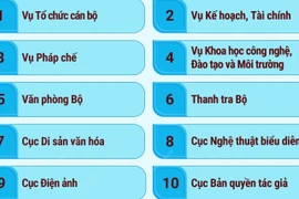 Cơ cấu tổ chức của Bộ Văn hóa, Thể thao và Du lịch