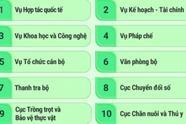 Cơ cấu tổ chức Bộ Nông nghiệp và Môi trường