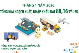 Tháng 1/2026: Tổng kim ngạch xuất, nhập khẩu đạt 88,16 tỷ USD