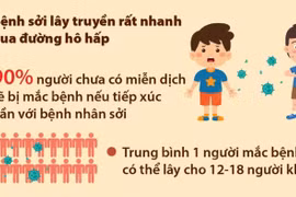 Trung bình 1 người mắc sởi có thể lây cho 12-18 người khác