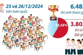 Kết quả kỳ thi chọn học sinh giỏi quốc gia THPT năm học 2024-2025 