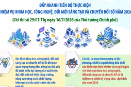 Đẩy nhanh tiến độ thực hiện nhiệm vụ khoa học, công nghệ, đổi mới sáng tạo