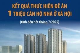 Kết quả thực hiện đề án 1 triệu căn hộ nhà ở xã hội