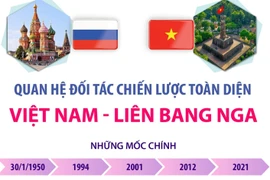 Quan hệ Đối tác Chiến lược Toàn diện Việt Nam-Liên bang Nga