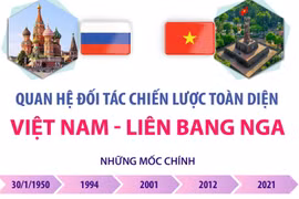 Quan hệ Đối tác Chiến lược Toàn diện Việt Nam-Liên bang Nga