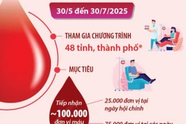 Hành trình Đỏ lần thứ XIII năm 2025: Kết nối dòng máu Việt