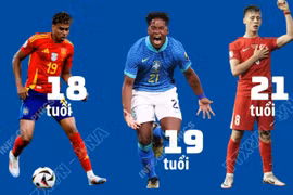 6 tài năng trẻ đáng xem tại World Cup 2026