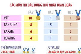SEA Games 33: Những thành tích ấn tượng của đoàn thể thao Việt Nam