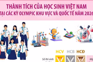 Thành tích của Việt Nam tại các kỳ Olympic khu vực và quốc tế năm 2026