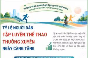 Tỷ lệ người Việt Nam tập luyện thể thao thường xuyên ngày càng tăng