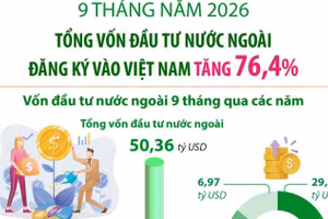 9 tháng năm 2026: Vốn đầu tư nước ngoài đăng ký vào Việt Nam tăng 76,4%
