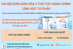 Hà Nội đơn giản hóa 3 thủ tục hành chính lĩnh vực tư pháp