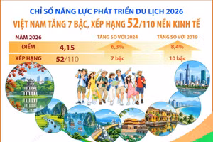 Chỉ số năng lực phát triển du lịch 2026: Việt Nam tăng 7 bậc, xếp hạng 52/110 