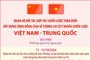 Xây dựng Cộng đồng chia sẻ tương lai có ý nghĩa chiến lược Việt Nam-Trung Quốc