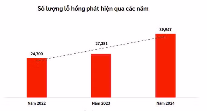so-luong-lo-hong-phat-hien-theo-nam.jpg