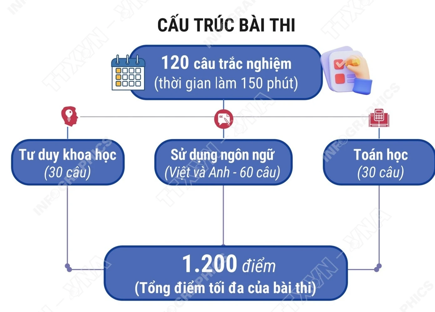 Hơn 137.000 thí sinh tham dự đợt 1 kỳ đánh giá năng lực ĐHQG TP.HCM
