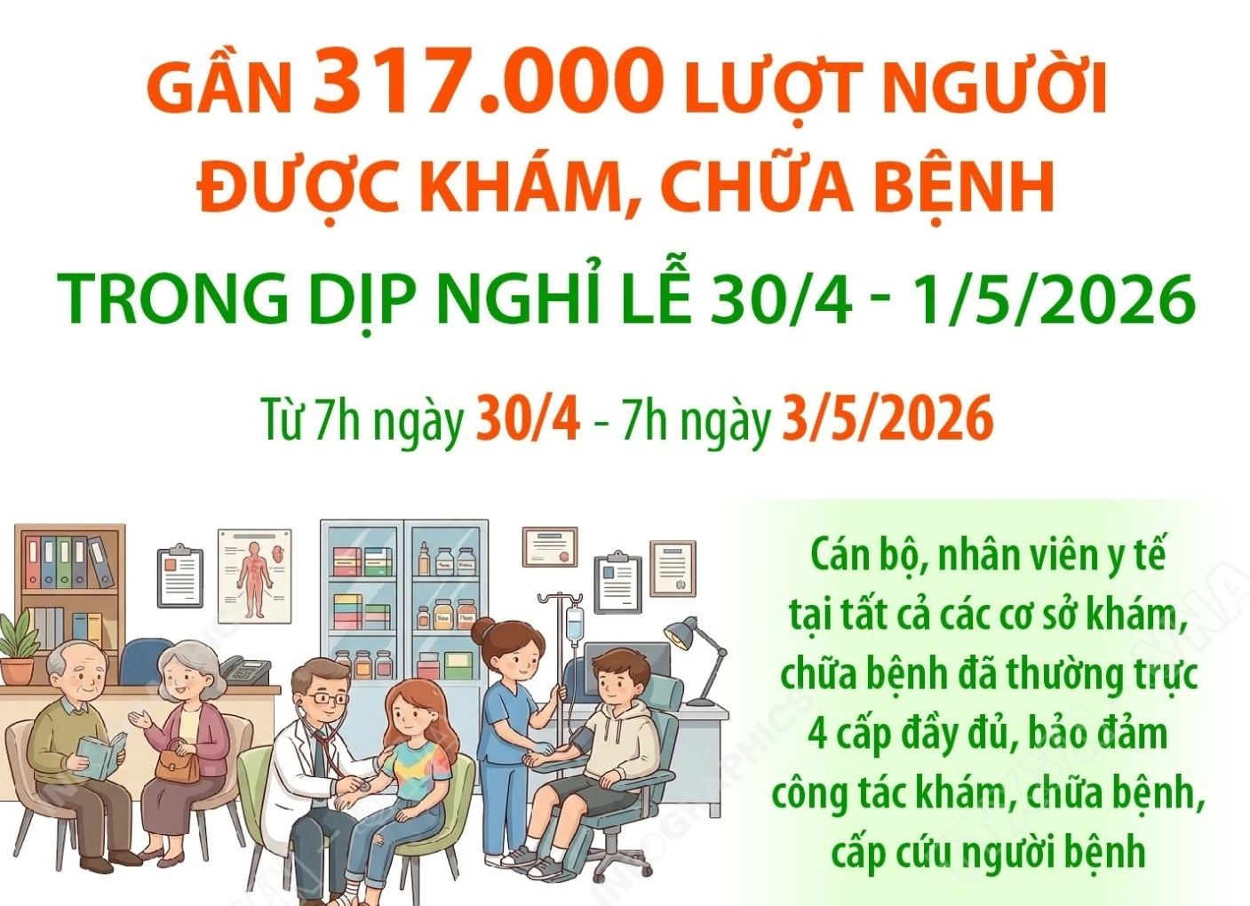Gần 317.000 lượt người được khám chữa bệnh trong dịp nghỉ lễ