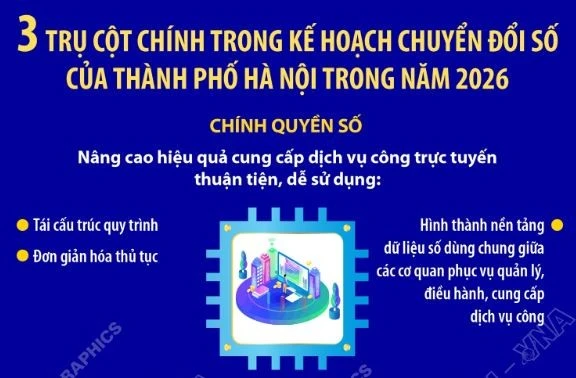 Hà Nội xác định 3 trụ cột chính trong kế hoạch chuyển đổi số năm 2026